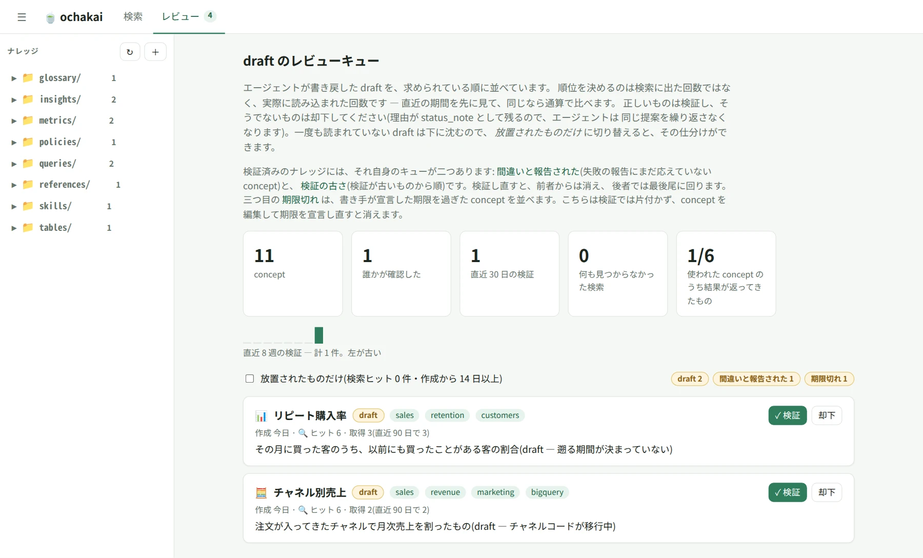 ochakai のドラフトレビューキュー(日本語 UI)。エージェントが書き戻した 2 件の draft に、タグ、読み込まれた回数、検証と却下のボタンが並んでいる。